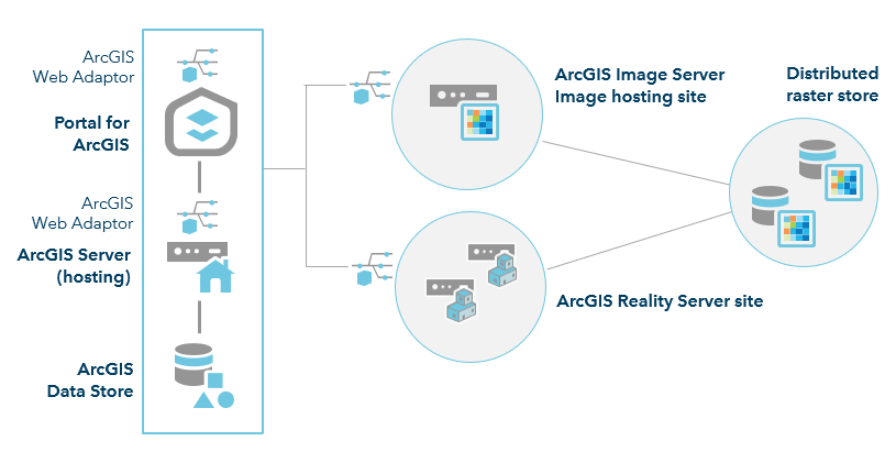ArcGIS Enterprise with Reality Server
